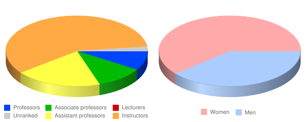 River Parishes Community College Faculty Demographics Chart