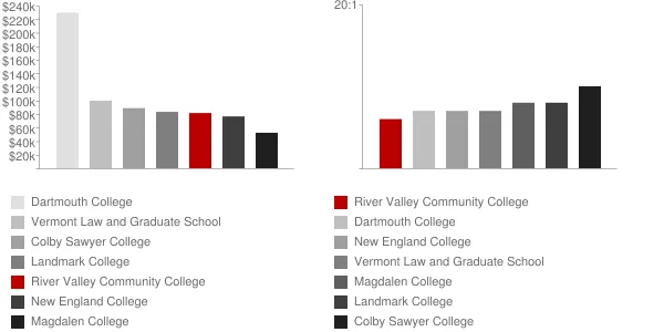 River Valley Community College Faculty Compensation and Workload Chart