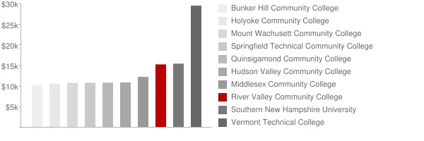River Valley Community College Tuition Comparison Chart