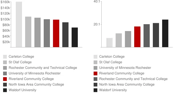 Riverland Community College Faculty Compensation and Workload Chart