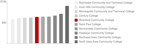 Riverland Community College Tuition Comparison Chart