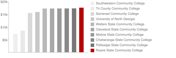 Roane State Community College Tuition Comparison Chart