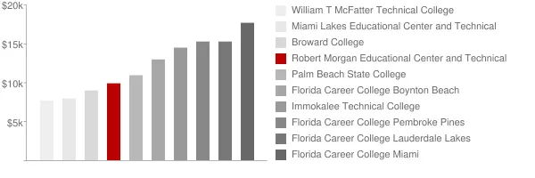 Robert Morgan Educational Center and Technical College Tuition Comparison Chart