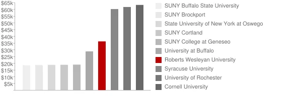 Roberts Wesleyan University Tuition Comparison Chart