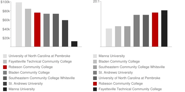 Robeson Community College Faculty Compensation and Workload Chart