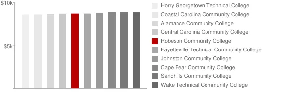 Robeson Community College Tuition Comparison Chart