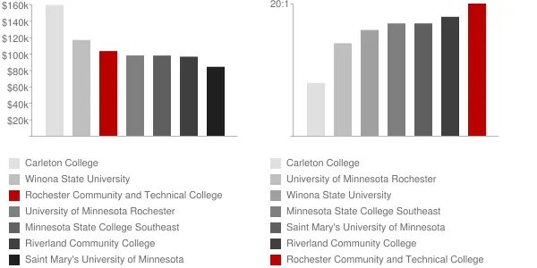 Rochester Community and Technical College Faculty Compensation and Workload Chart