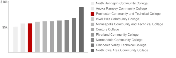 Rochester Community and Technical College Tuition Comparison Chart