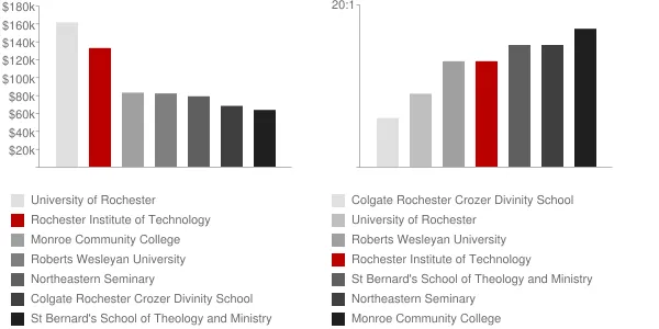 Rochester Institute of Technology Faculty Compensation and Workload Chart