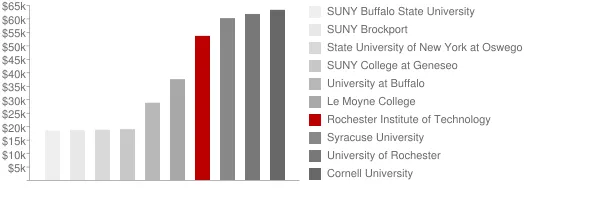 Rochester Institute of Technology Tuition Comparison Chart