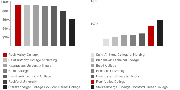 Rock Valley College Faculty Compensation and Workload Chart