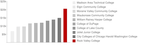 Rock Valley College Tuition Comparison Chart