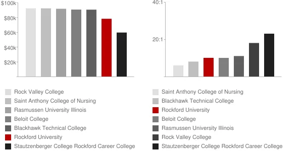 Rockford University Faculty Compensation and Workload Chart
