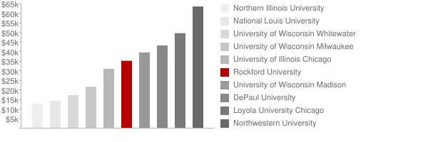 Rockford University Tuition Comparison Chart