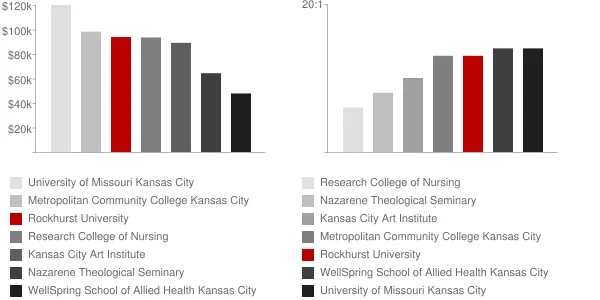 Rockhurst University Faculty Compensation and Workload Chart