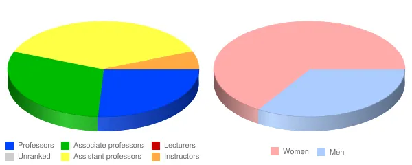 Rockhurst University Faculty Demographics Chart