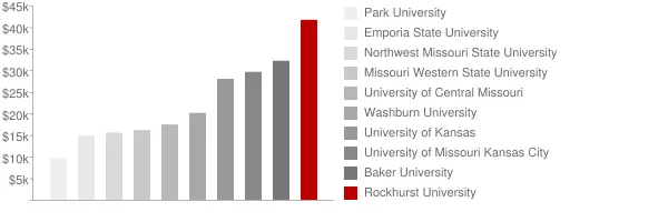 Rockhurst University Tuition Comparison Chart