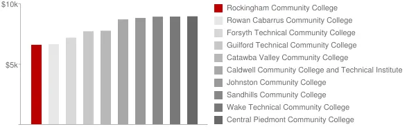 Rockingham Community College Tuition Comparison Chart