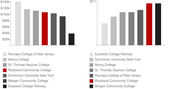 Rockland Community College Faculty Compensation and Workload Chart
