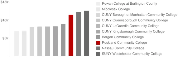 Rockland Community College Tuition Comparison Chart