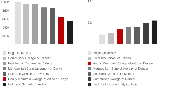 Rocky Mountain College of Art and Design Faculty Compensation and Workload Chart