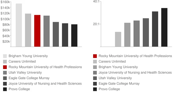 Rocky Mountain University of Health Professions Faculty Compensation and Workload Chart