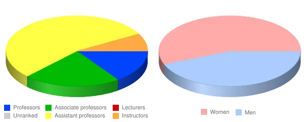 Rocky Mountain University of Health Professions Faculty Demographics Chart