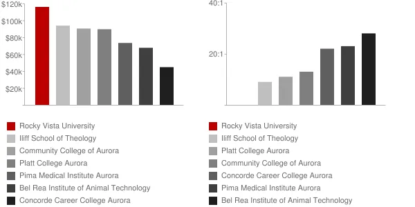 Rocky Vista University Faculty Compensation and Workload Chart