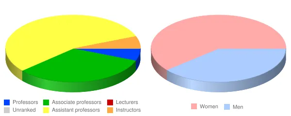 Rocky Vista University Faculty Demographics Chart