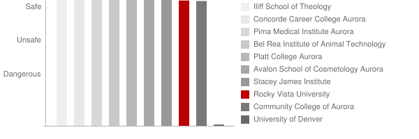 Rocky Vista University Safety Chart