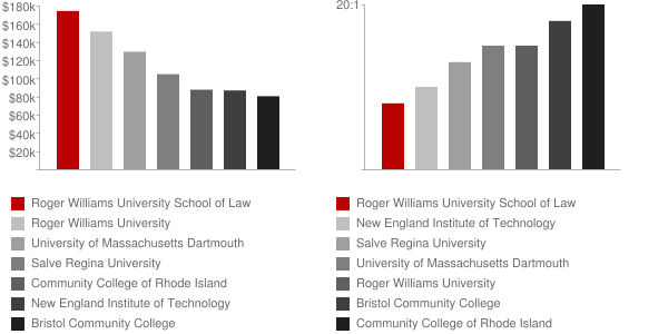 Roger Williams University School of Law Faculty Compensation and Workload Chart