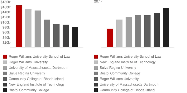 Roger Williams University School of Law Faculty Compensation and Workload Chart