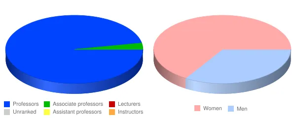 Roger Williams University School of Law Faculty Demographics Chart
