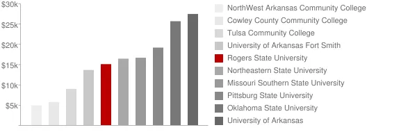 Rogers State University Tuition Comparison Chart