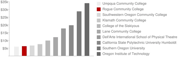 Rogue Community College Tuition Comparison Chart