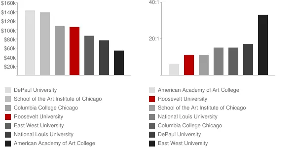 Roosevelt University Faculty Compensation and Workload Chart