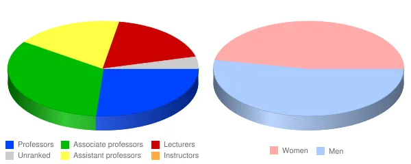 Roosevelt University Faculty Demographics Chart