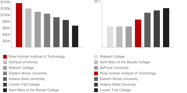 Rose Hulman Institute of Technology Faculty Compensation and Workload Chart