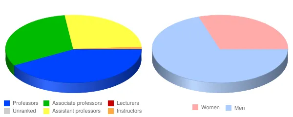 Rose Hulman Institute of Technology Faculty Demographics Chart