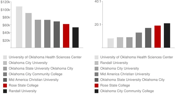Rose State College Faculty Compensation and Workload Chart