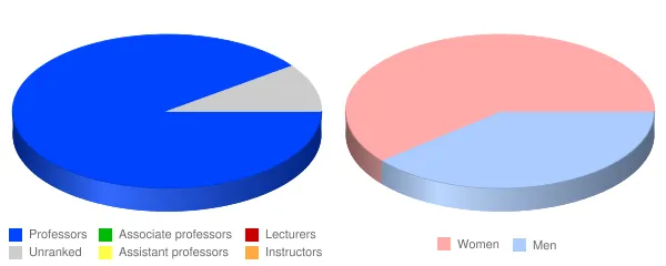 Rose State College Faculty Demographics Chart