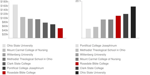 Rosedale Bible College Faculty Compensation and Workload Chart