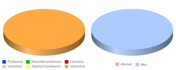 Rosedale Bible College Faculty Demographics Chart