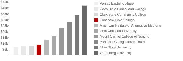 Rosedale Bible College Tuition Comparison Chart