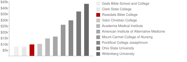 Rosedale Bible College Tuition Comparison Chart