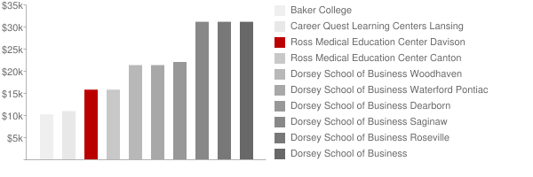 Ross Medical Education Center Davison Tuition Comparison Chart