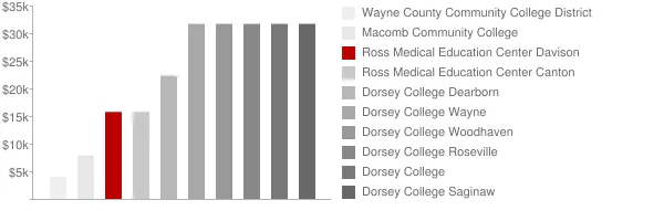 Ross Medical Education Center Davison Tuition Comparison Chart