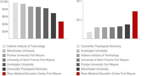 Ross Medical Education Center Fort Wayne Faculty Compensation and Workload Chart
