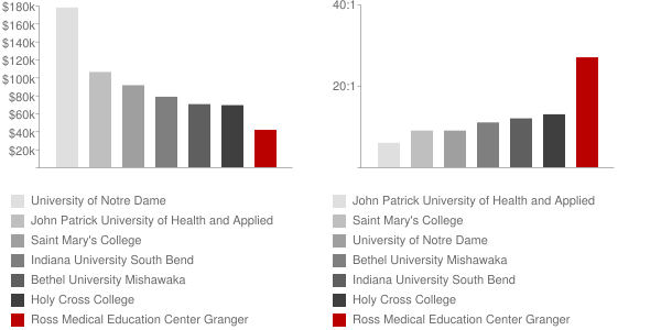 Ross Medical Education Center Granger Faculty Compensation and Workload Chart