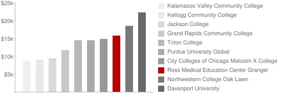 Ross Medical Education Center Granger Tuition Comparison Chart